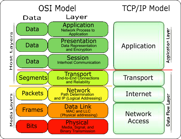 Osi Model Swiss Network Solutions Swissns Gmbh